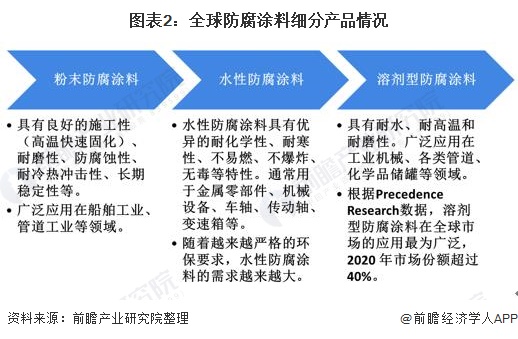 圖表2：全球防腐涂料細(xì)分產(chǎn)品情況