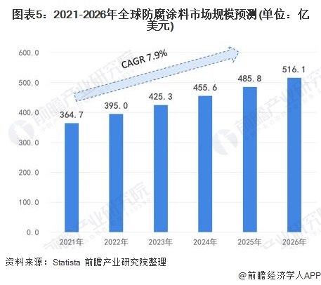 圖表5：2021-2026年全球防腐涂料市場(chǎng)規(guī)模預(yù)測(cè)(單位：億美元)